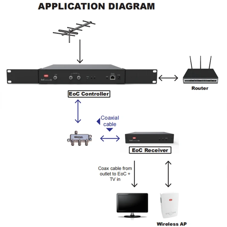 Coaxial G.hn adapter